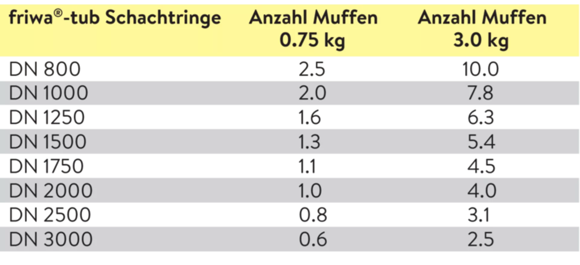 friwa<sup>®</sup>-tub Gleitmittel