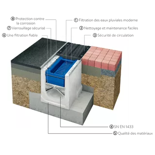 friwa<sup>®</sup>-saba 3P HydroDrain Adsorberrinne NW 300 AS