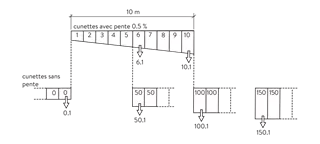 BIRCOsir<sup>®</sup> Rinnen NW 150