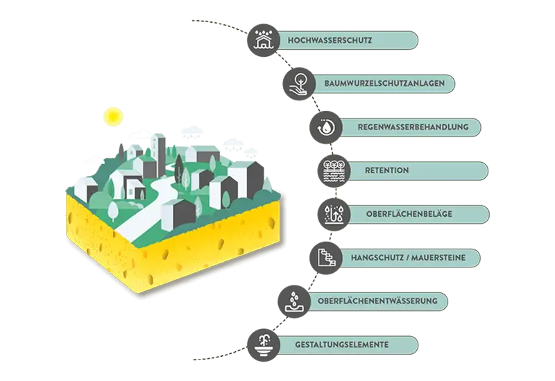 Grafik von Schwammstadt Produkten