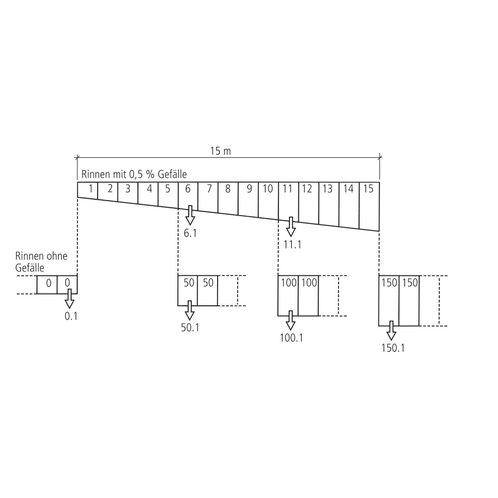 BIRCOlight® Rinnen NW 100 AS