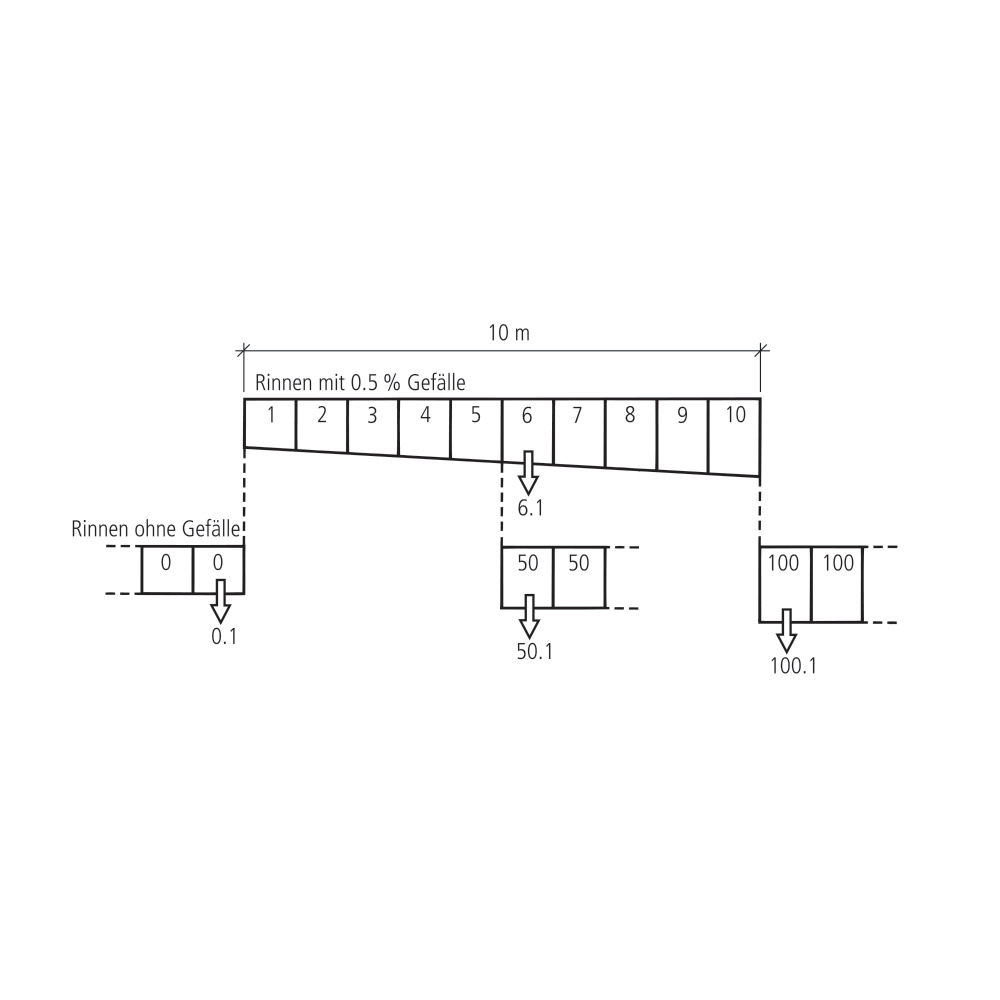 BIRCOsir® Rinnen NW 200 AS